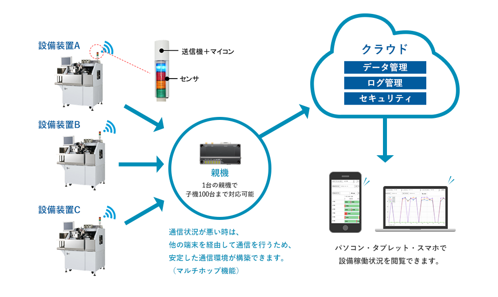 ネットワークシステムの仕組みイメージ